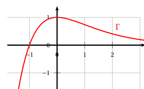 Courbe Gamma de la dérivée f' dans un repère quadrillé : elle coupe l'axe des abscisses en x = -1, passe par son maximum 1 en x = 0 puis décroît en restant positive vers 0
