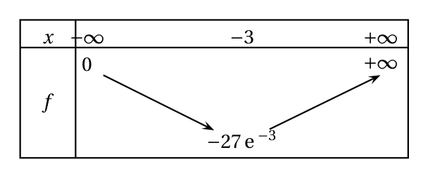 Tableau de variations de f sur R : f décroît de 0 en moins l'infini jusqu'à -27e^(-3) en x = -3, puis croît jusqu'à plus l'infini en plus l'infini