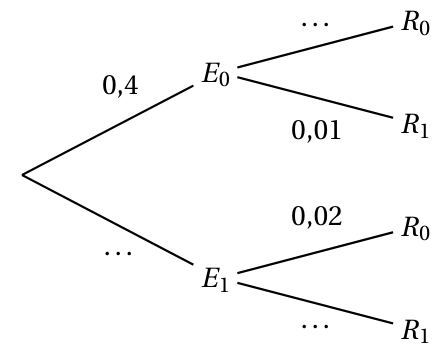 Arbre pondéré incomplet : de la racine, E0 avec 0,4 et E1 avec un poids manquant ; sous E0, R0 avec un poids manquant et R1 avec 0,01 ; sous E1, R0 avec 0,02 et R1 avec un poids manquant