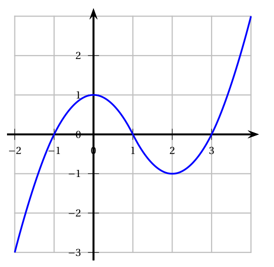 Courbe bleue de la dérivée f' sur l'intervalle de -2 à 4, dans un quadrillage : elle part de -3 en x = -2, coupe l'axe des abscisses en -1, atteint un maximum 1 en x = 0, recoupe l'axe en 1, descend jusqu'au minimum -1 en x = 2, recoupe l'axe en 3 et remonte jusqu'à 3 en x = 4