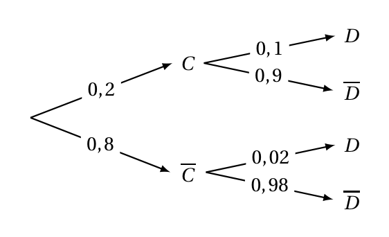 Arbre pondéré : C avec probabilité 0,2 et non C avec 0,8 ; après C, D avec 0,1 et non D avec 0,9 ; après non C, D avec 0,02 et non D avec 0,98