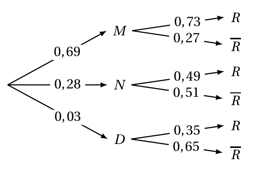 Arbre pondéré complété : racine vers M (0,69), N (0,28) et D (0,03) ; de M vers R (0,73) et R barre (0,27) ; de N vers R (0,49) et R barre (0,51) ; de D vers R (0,35) et R barre (0,65)