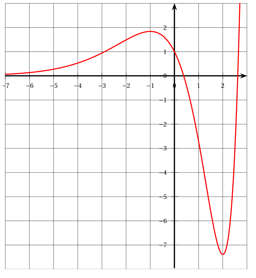 Courbe rouge de la dérivée f' tracée pour x entre -7 et 3 sur un quadrillage : proche de 0 à gauche, maximum d'environ 1,8 en x = -1, passage par 1 en x = 0, s'annule vers x = 0,4, minimum d'environ -7,4 en x = 2, puis s'annule à nouveau vers x = 2,6 et remonte fortement