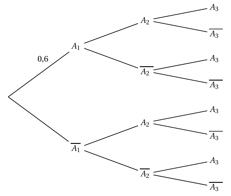 Arbre pondéré à trois niveaux à compléter : A1 (branche 0,6) et A1 barre, puis A2 et A2 barre, puis A3 et A3 barre ; seule la probabilité 0,6 est indiquée