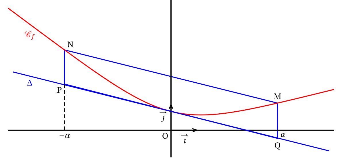 Courbe Cf en rouge, décroissante puis croissante avec un minimum proche de l'origine, tangente Delta en bleu au point d'abscisse 0, et quadrilatère MNPQ avec M et N sur la courbe aux abscisses alpha et moins alpha, Q et P sur Delta aux mêmes abscisses