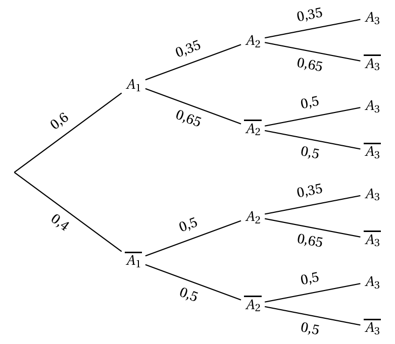 Arbre pondéré complété : A1 (0,6) et A1 barre (0,4) ; après un succès, succès 0,35 et échec 0,65 ; après un échec, succès 0,5 et échec 0,5, aux deuxième et troisième tirs