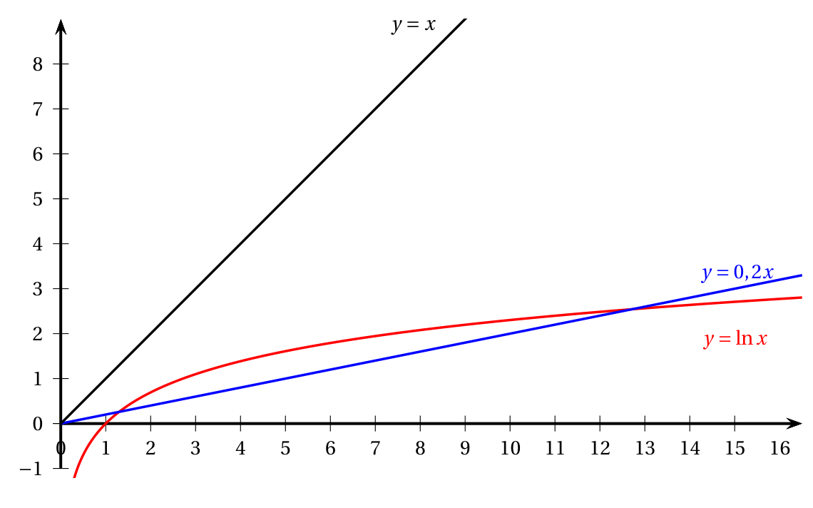 Repère avec x de 0 à 16 et y de -1 à 8 : courbe rouge de y = ln x, droite noire y = x qui reste au-dessus de la courbe, droite bleue y = 0,2x qui coupe la courbe près de x = 1,3 et de x = 12,7