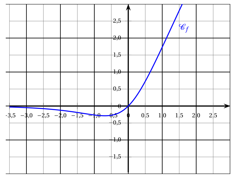 Courbe de f sur l'intervalle de -3,5 à 1,6 : proche de 0 à gauche, elle descend légèrement jusqu'à environ -0,3 vers x = -0,7, passe par l'origine puis monte rapidement et dépasse 2 vers x = 1,1