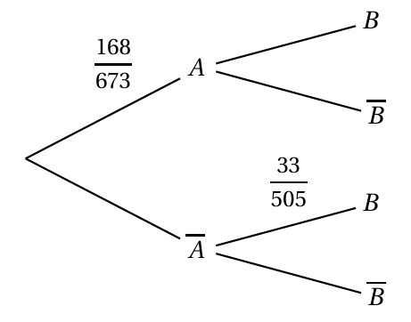 Arbre pondéré : première branche vers A de probabilité 168/673 et vers A barre sans probabilité indiquée ; de chacun de ces nœuds partent des branches vers B et B barre, seule la branche de A barre vers B porte une probabilité, 33/505