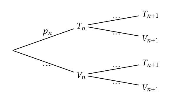 Arbre pondéré à compléter : une branche de probabilité p_n vers T_n et une branche en pointillés vers V_n, puis de chacun deux branches en pointillés vers T_(n+1) et V_(n+1)