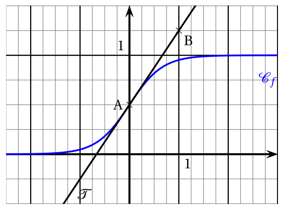 Courbe en S de la fonction f, croissante de 0 à 1, passant par A(0 ; 0,5), avec sa tangente T en A qui passe aussi par le point B(1 ; 1,25), sur un quadrillage