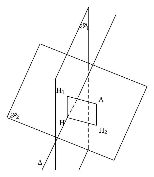 Schéma en perspective de deux plans perpendiculaires P1 et P2 se coupant selon la droite Delta, avec le point A et le quadrilatère A H1 H H2 : H1 dans le plan P1, H2 dans le plan P2 et H sur la droite Delta