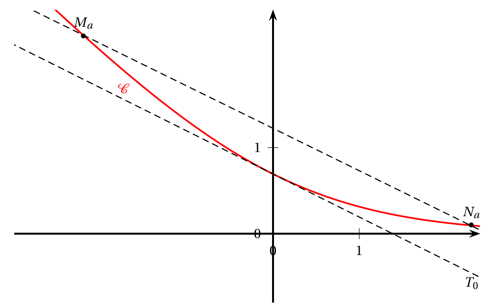 Courbe C de f(x) = ln(1 + e^(-x)) en rouge, décroissante et convexe, passant par (0 ; ln 2) et tendant vers 0 à droite ; en pointillés la tangente T0 au point d'abscisse 0 et la droite parallèle passant par les points Ma et Na de la courbe d'abscisses opposées
