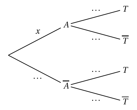 Arbre pondéré à compléter : première branche vers A avec la probabilité x, seconde vers A barre avec des pointillés, puis de chacun de ces nœuds deux branches vers T et T barre dont les probabilités sont en pointillés