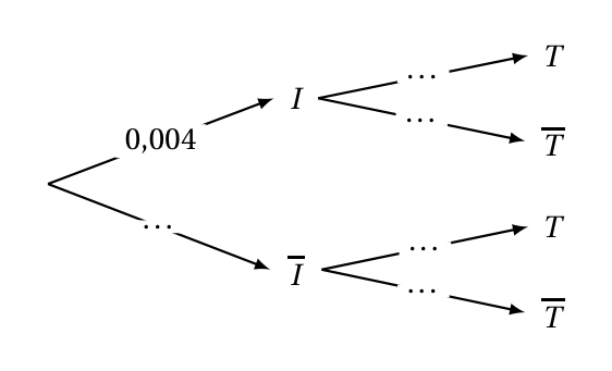 Arbre pondéré à compléter : la première branche mène à I avec la probabilité 0,004, la seconde à I barre avec une probabilité inconnue, puis chaque nœud se divise en T et T barre avec des probabilités à compléter