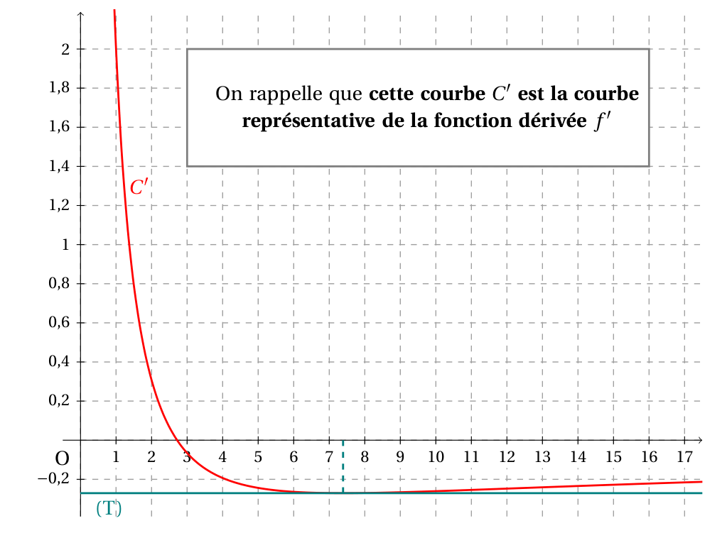 Courbe C' de la dérivée f' pour x de 0 à 17,5 : très haute près de 1, elle coupe l'axe des abscisses vers x = 2,7, atteint son minimum d'environ -0,27 vers x = 7,4 où la tangente horizontale (T) la touche, puis remonte lentement vers 0