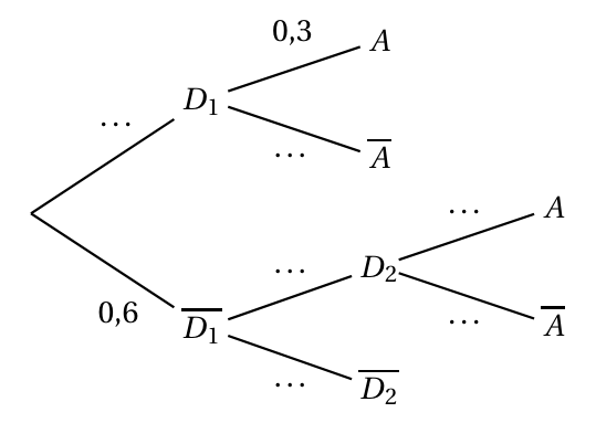 Arbre pondéré à compléter : de la racine partent D1 (poids à trouver) et D1 barre (poids 0,6) ; de D1 partent A (0,3) et A barre (poids à trouver) ; de D1 barre partent D2 et D2 barre (poids à trouver) ; de D2 partent A et A barre (poids à trouver)