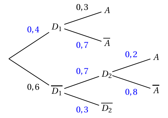 Arbre pondéré complété : D1 0,4 et D1 barre 0,6 ; sous D1, A 0,3 et A barre 0,7 ; sous D1 barre, D2 0,7 et D2 barre 0,3 ; sous D2, A 0,2 et A barre 0,8