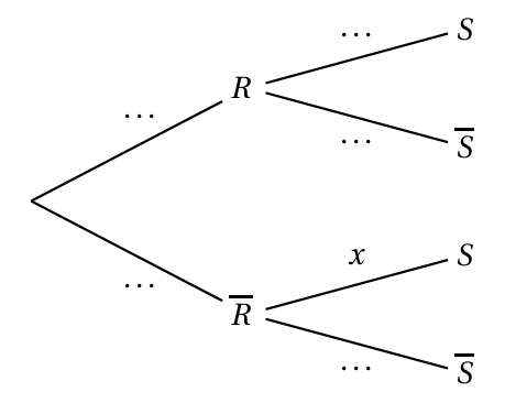 Arbre pondéré à compléter : de la racine partent R et R barre (poids à trouver) ; de R partent S et S barre (poids à trouver) ; de R barre partent S avec le poids x et S barre (poids à trouver)