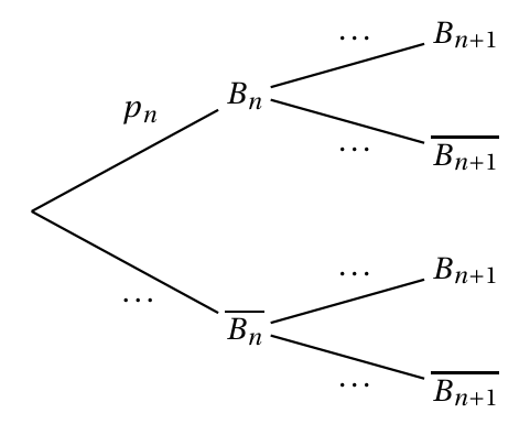 Arbre pondéré à compléter : première branche vers B indice n de probabilité p indice n, seconde vers B barre indice n de probabilité inconnue, puis de chacun deux branches vers B indice n+1 et B barre indice n+1 dont les probabilités sont à compléter