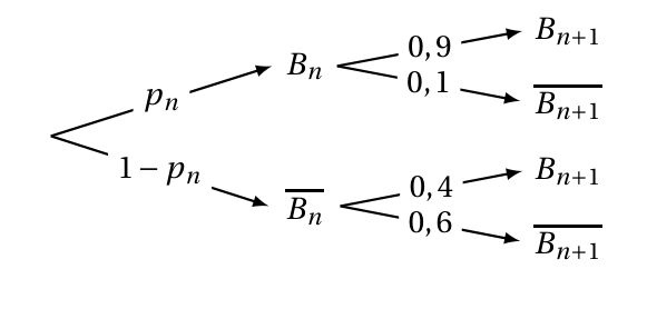 Arbre pondéré complété : p indice n vers B indice n puis 0,9 vers B indice n+1 et 0,1 vers son contraire ; 1 moins p indice n vers B barre indice n puis 0,4 vers B indice n+1 et 0,6 vers son contraire