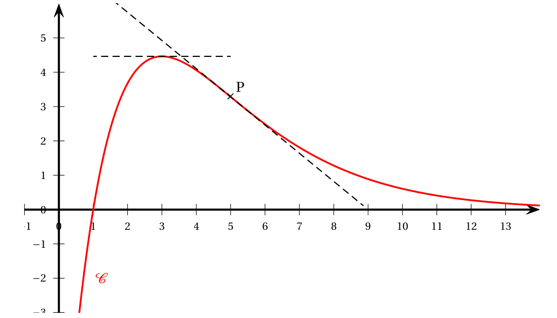 Courbe C en rouge : elle monte depuis les valeurs négatives, coupe l'axe des abscisses en x = 1, atteint un maximum d'environ 4,5 en x = 3 avec une tangente horizontale en pointillés, passe par le point d'inflexion P d'abscisse 5 où la tangente en pointillés coupe l'axe vers x = 9, puis décroît vers 0