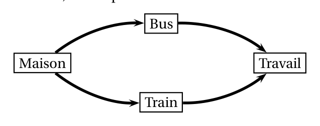 Schéma de trajet : de la case Maison partent deux flèches, l'une vers la case Bus, l'autre vers la case Train, et chacune de ces deux cases mène par une flèche à la case Travail