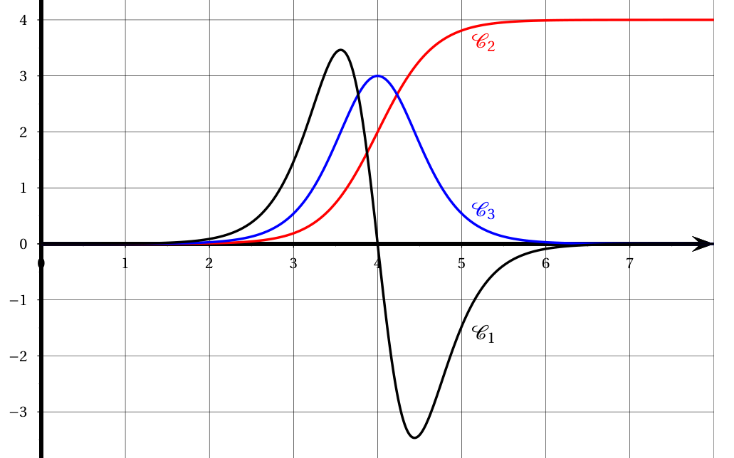 Trois courbes sur l'intervalle de 0 à 8 : la courbe rouge C2 croît de 0 à 4 en forme de S en passant par (4 ; 2), la courbe bleue C3 en cloche culmine à 3 pour x = 4, la courbe noire C1 monte à environ 3,5 vers x = 3,5, coupe l'axe en x = 4 puis descend à environ -3,5 vers x = 4,5 avant de revenir vers 0