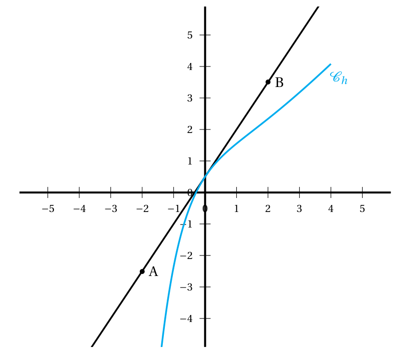 Repère orthonormé avec la courbe Ch en bleu, qui monte très vite depuis le bas vers x = -1,4, coupe l'axe des abscisses vers -0,3, passe par (0 ; 0,5) puis croît plus doucement jusqu'à environ (4 ; 4), et la droite noire passant par A(-2 ; -2,5) et B(2 ; 3,5), qui touche la courbe au point (0 ; 0,5)
