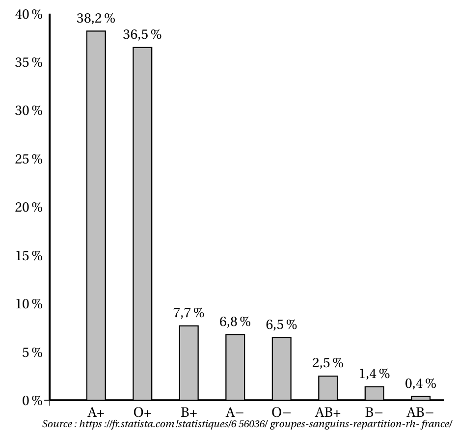 Diagramme en barres de la répartition des groupes sanguins en France : A+ 38,2 %, O+ 36,5 %, B+ 7,7 %, A- 6,8 %, O- 6,5 %, AB+ 2,5 %, B- 1,4 %, AB- 0,4 %, source statista