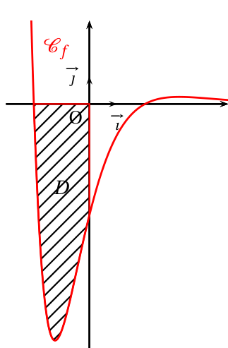 Courbe rouge de f(x) = (x² − 4)e^(−x) : elle descend depuis la gauche, coupe l'axe des abscisses en −2, atteint un minimum vers −8,5 puis remonte, coupe l'axe des ordonnées en −4 ; le domaine D hachuré est compris entre la courbe, l'axe des abscisses et l'axe des ordonnées pour x entre −2 et 0