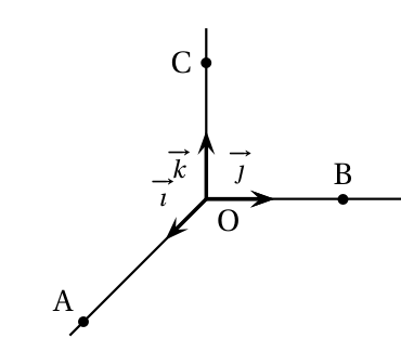 Repère de l'espace d'origine O avec les vecteurs i, j, k ; le point A est placé sur l'axe dirigé par i, le point B sur l'axe dirigé par j et le point C sur l'axe dirigé par k