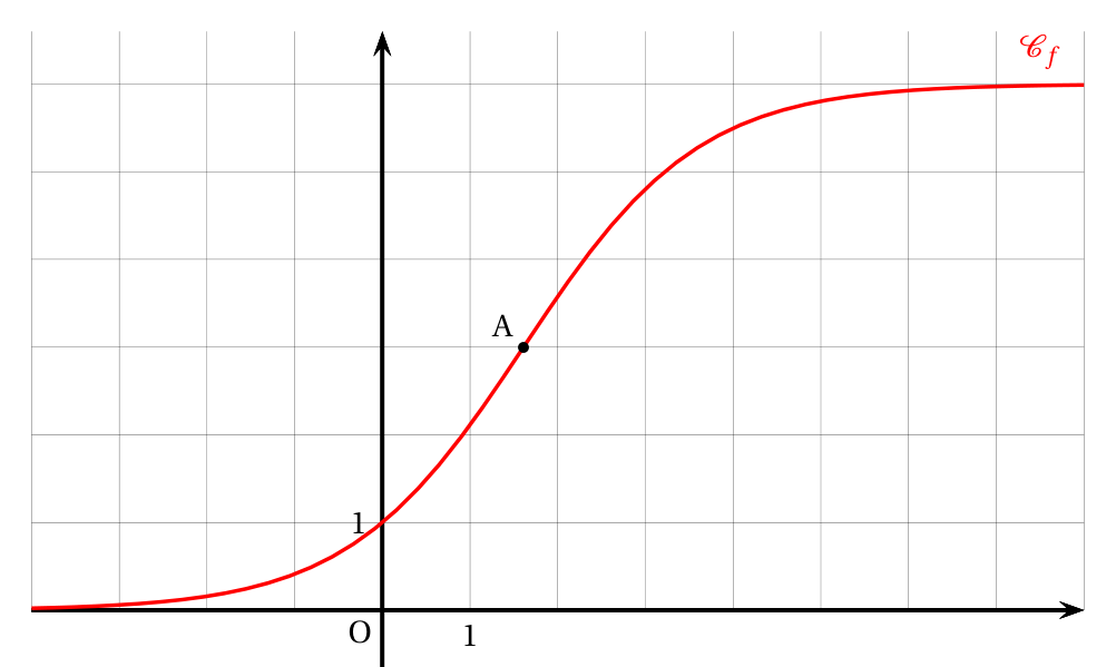 Courbe Cf en forme de S dans un repère quadrillé : elle part de l'axe des abscisses vers la gauche, passe par le point (0 ; 1), puis par le point A d'abscisse environ 1,6 et d'ordonnée 3, et se rapproche de la droite d'ordonnée 6 vers la droite