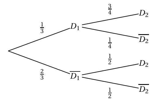 Arbre pondéré complété : D1 avec 1/3 et non D1 avec 2/3 ; après D1, D2 avec 3/4 et non D2 avec 1/4 ; après non D1, D2 avec 1/2 et non D2 avec 1/2