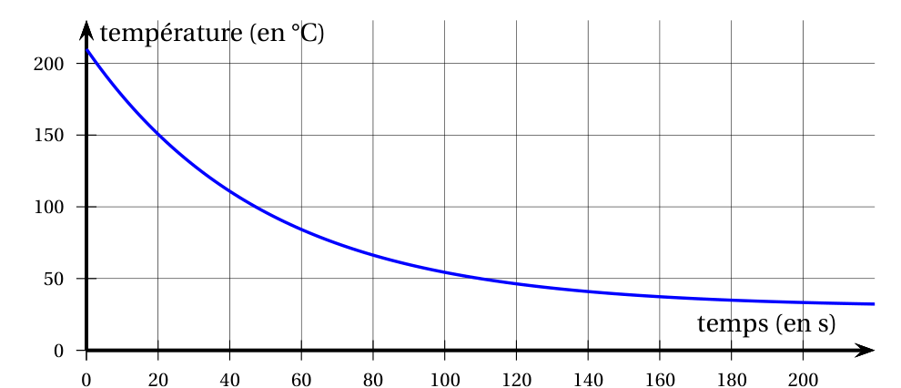 Courbe décroissante de la température en °C en fonction du temps en secondes, de 210 °C à t = 0 vers environ 32 °C à t = 220, avec un quadrillage tous les 20 s en abscisse et tous les 50 °C en ordonnée