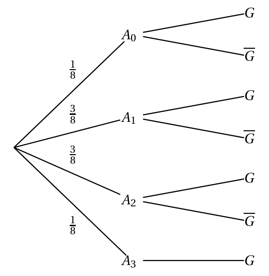 Arbre pondéré à compléter : de la racine partent A0, A1, A2, A3 avec les probabilités 1/8, 3/8, 3/8 et 1/8 ; A0, A1 et A2 se séparent en G et G barre, A3 mène seulement à G