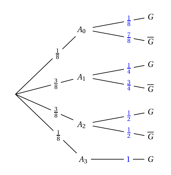 Arbre pondéré complété : A0 (1/8) puis G 1/8 et G barre 7/8 ; A1 (3/8) puis G 1/4 et G barre 3/4 ; A2 (3/8) puis G 1/2 et G barre 1/2 ; A3 (1/8) puis G avec probabilité 1