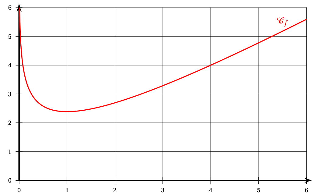 Courbe Cf de la fonction f(x) = x - ln(x/4) pour x entre 0 et 6 : très grande près de 0, elle descend jusqu'à un minimum d'environ 2,4 en x = 1, puis remonte presque en ligne droite en passant par (4 ; 4) jusqu'à environ 5,6 en x = 6