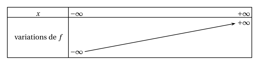 Tableau de variations proposé pour f : x va de moins l'infini à plus l'infini, f croissante de moins l'infini à plus l'infini