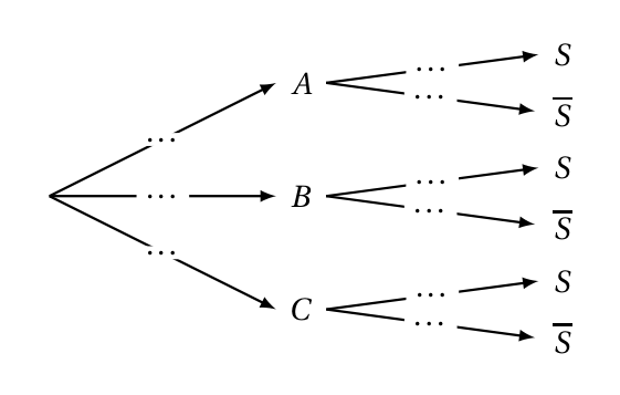 Arbre pondéré à compléter : de la racine partent trois branches vers A, B et C, puis de chacun de ces nœuds deux branches vers S et S barre, toutes les probabilités étant remplacées par des pointillés