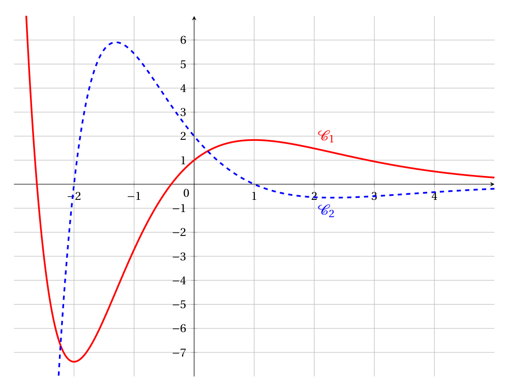 Deux courbes dans un repère orthogonal pour x entre -3 et 5 : la courbe C1 en trait plein rouge descend jusqu'à un minimum d'environ -7,4 en x = -2, passe par (0 ; 1), atteint un maximum d'environ 1,8 en x = 1 puis tend vers 0 ; la courbe C2 en pointillés bleus coupe l'axe des abscisses en -2 et 1, monte jusqu'à environ 5,9 vers x = -1,3, passe par (0 ; 2) puis reste légèrement négative après 1