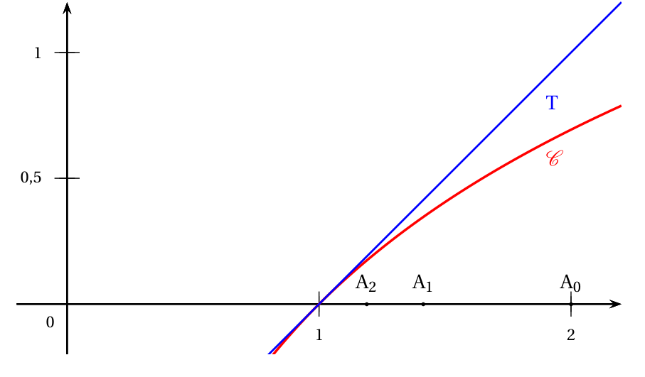 Courbe rouge C de la fonction ln et tangente bleue T d'équation y = x - 1 au point d'abscisse 1 ; sur l'axe des abscisses, les points A0, A1 et A2 d'abscisses 2, racine de 2 et racine quatrième de 2 se rapprochent de 1