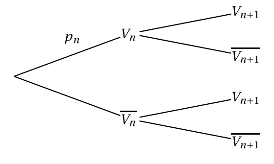 Arbre pondéré à compléter : de la racine partent une branche vers V indice n, pondérée par p indice n, et une branche vers V indice n barre sans pondération ; de chacun de ces deux nœuds partent deux branches vers V indice n+1 et V indice n+1 barre, sans pondération