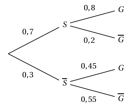 Arbre pondéré : branche S de probabilité 0,7 suivie de G (0,8) et G barre (0,2) ; branche S barre de probabilité 0,3 suivie de G (0,45) et G barre (0,55)