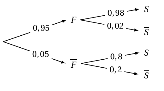 Arbre pondéré complet : F avec 0,95 puis S (0,98) et S barre (0,02) ; F barre avec 0,05 puis S (0,8) et S barre (0,2)