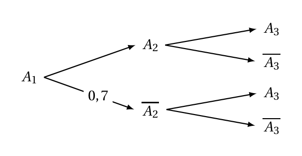 Arbre de probabilités partant de A1 : branche vers A2 sans valeur et branche vers A2 barre portant 0,7 ; de A2 et de A2 barre partent deux branches vers A3 et A3 barre, sans valeur