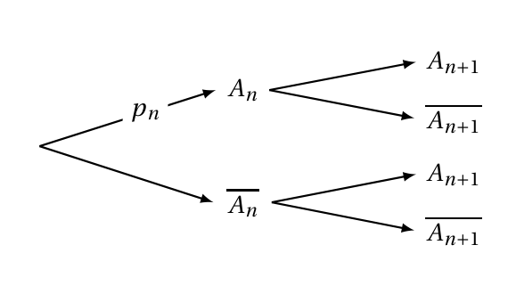 Arbre de probabilités : branche vers An portant pn et branche vers An barre sans valeur ; de An et de An barre partent deux branches vers A(n+1) et A(n+1) barre, sans valeur
