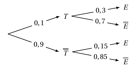 Arbre pondéré : branche T de probabilité 0,1 puis E avec 0,3 et E barre avec 0,7 ; branche T barre de probabilité 0,9 puis E avec 0,15 et E barre avec 0,85