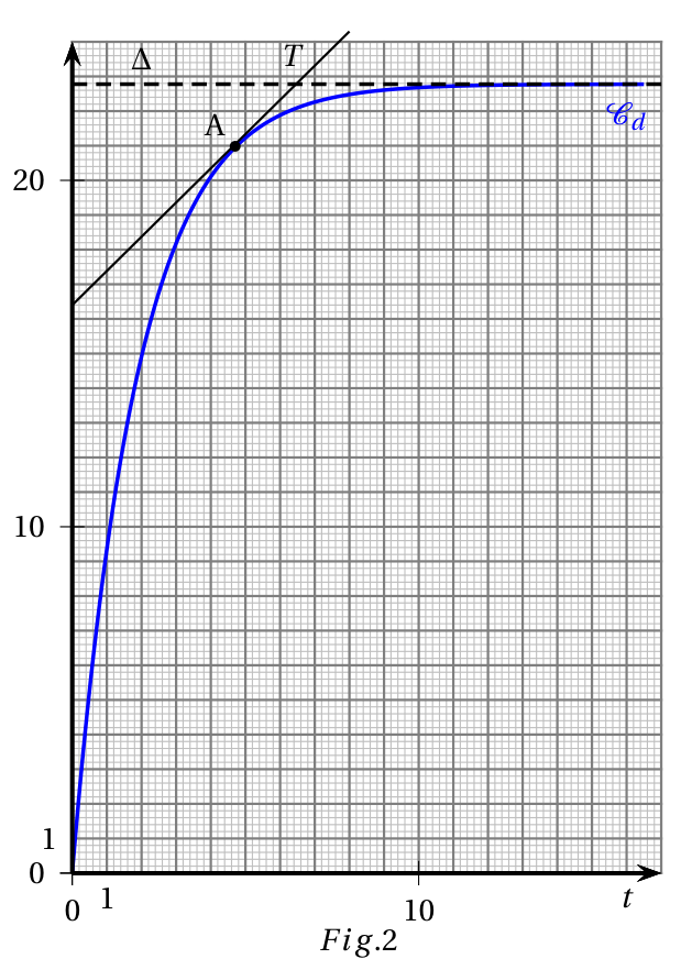 Fig. 2 : sur papier millimétré, courbe bleue Cd partant de l'origine, croissante et de plus en plus plate, qui se rapproche de l'asymptote horizontale Delta en pointillés située un peu au-dessous de 23 ; tangente T au point A d'abscisse 4,7 et d'ordonnée 21 environ ; l'axe des temps t est gradué jusqu'à 17