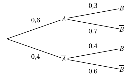 Arbre pondéré : branche A de probabilité 0,6 puis B avec 0,3 et B barre avec 0,7 ; branche A barre de probabilité 0,4 puis B avec 0,4 et B barre avec 0,6